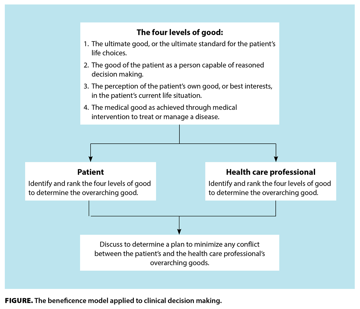 Using The Beneficence Model As An Ethical Approach To Surgical Decision Making A Case Report British Columbia Medical Journal