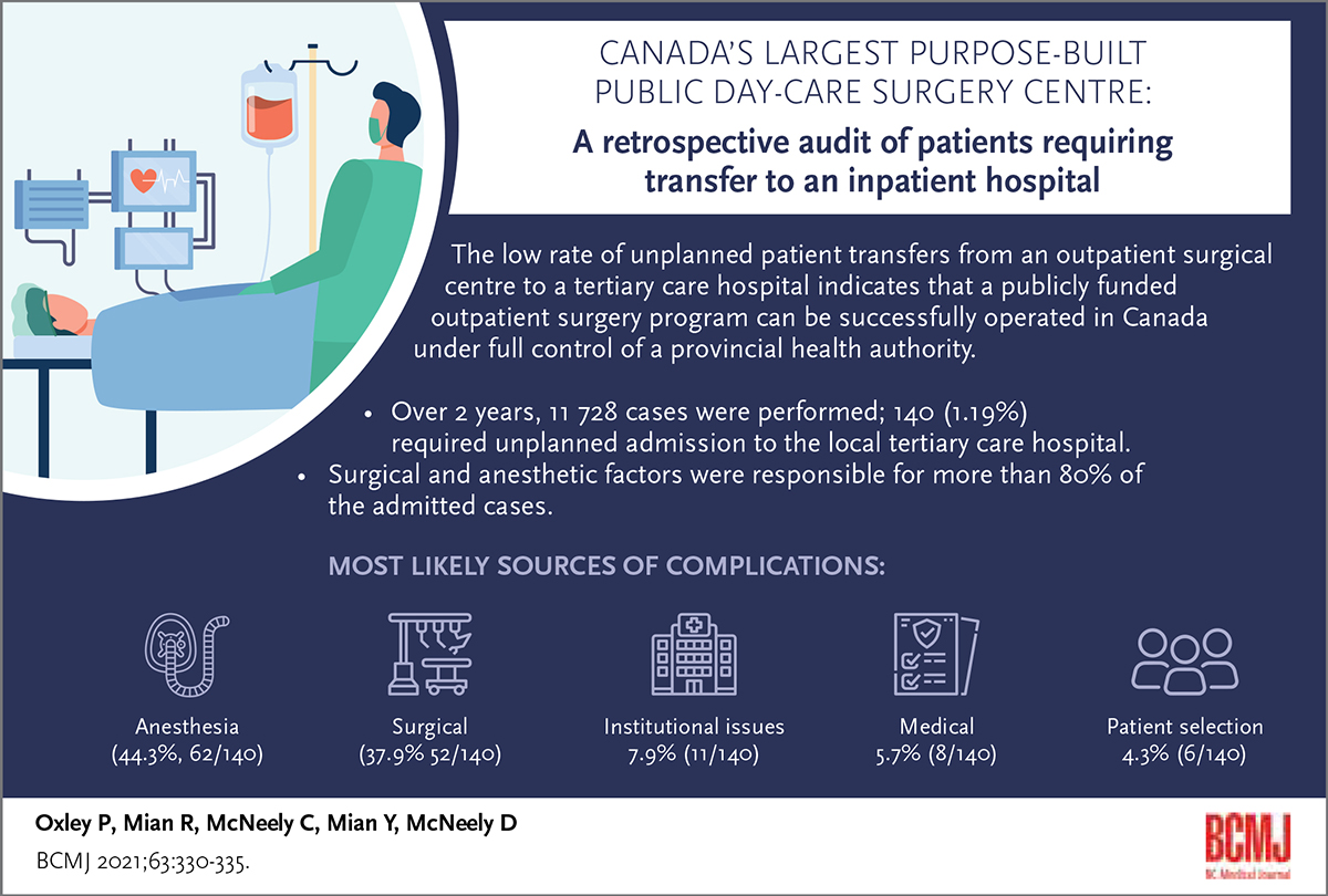 Canada’s Largest Purpose-Built Public Day-Care Surgery Centre: A retrospective audit of patients requiring transfer to an inpatient hospital