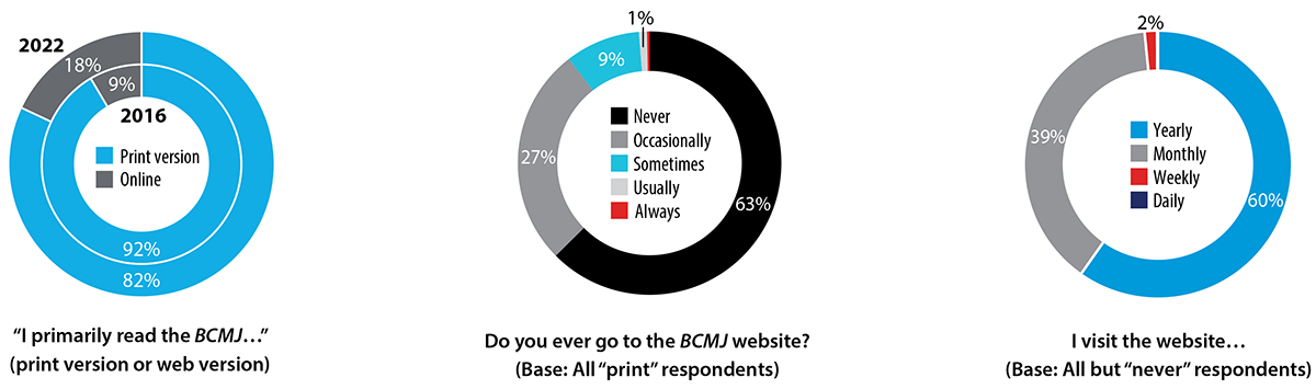 Pie charts showing print and online readership