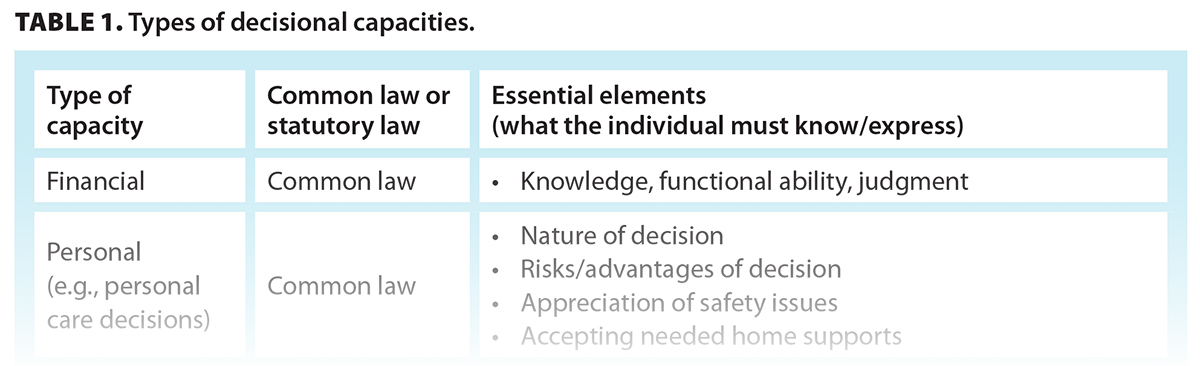 TABLE 1. Types of decisional capacities.