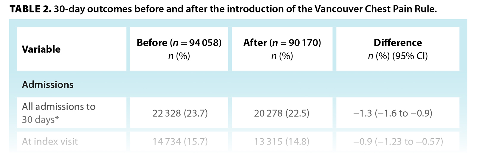 TABLE 2. 30-day outcomes before and after the introduction of the Vancouver Chest Pain Rule.