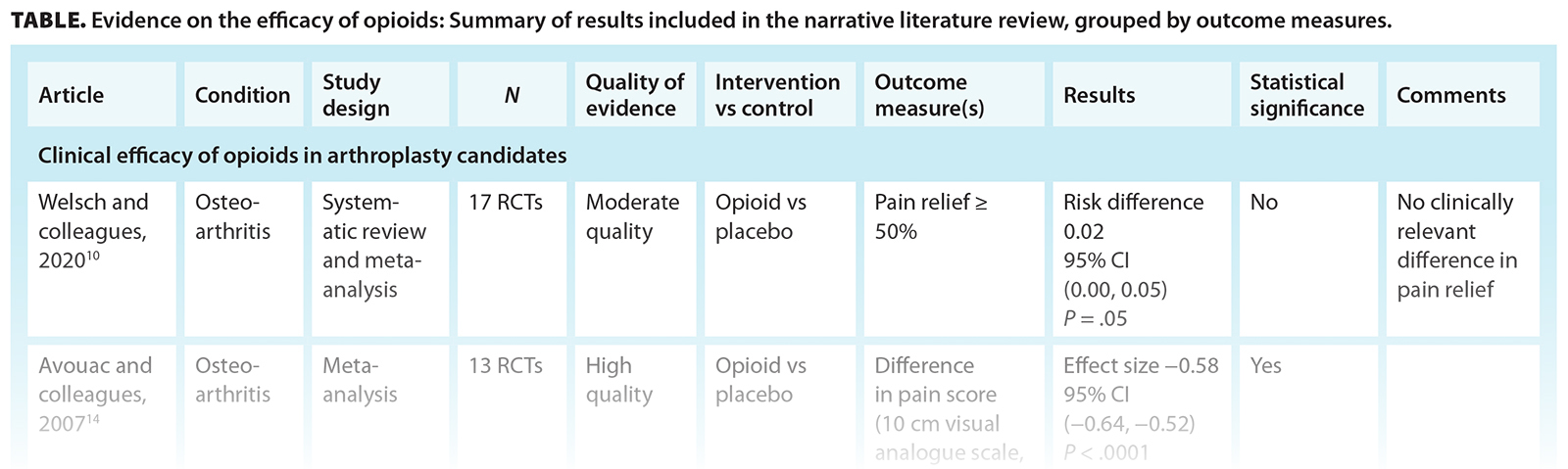 TABLE. Evidence on the efficacy of opioids: Summary of results included in the narrative literature review, grouped by outcome measures.