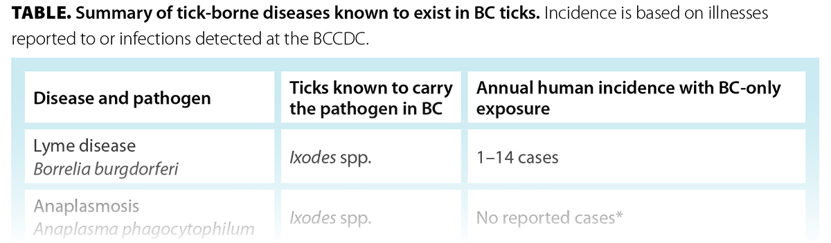 TABLE. Summary of tick-borne diseases known to exist in BC ticks.