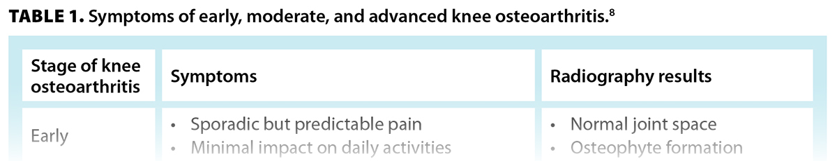 TABLE 1. Symptoms of early, moderate, and advanced knee osteoarthritis.[8]