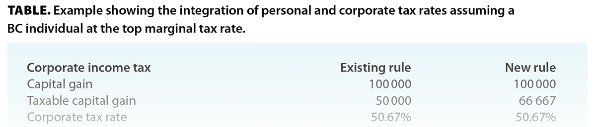 TABLE. Example showing the integration of personal and corporate tax rates assuming a BC individual at the top marginal tax rate.