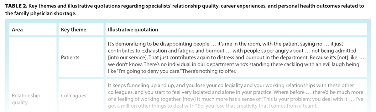 TABLE 2. Key themes and illustrative quotations regarding specialists’ relationship quality, career experiences, and personal health outcomes related to the family physician shortage.