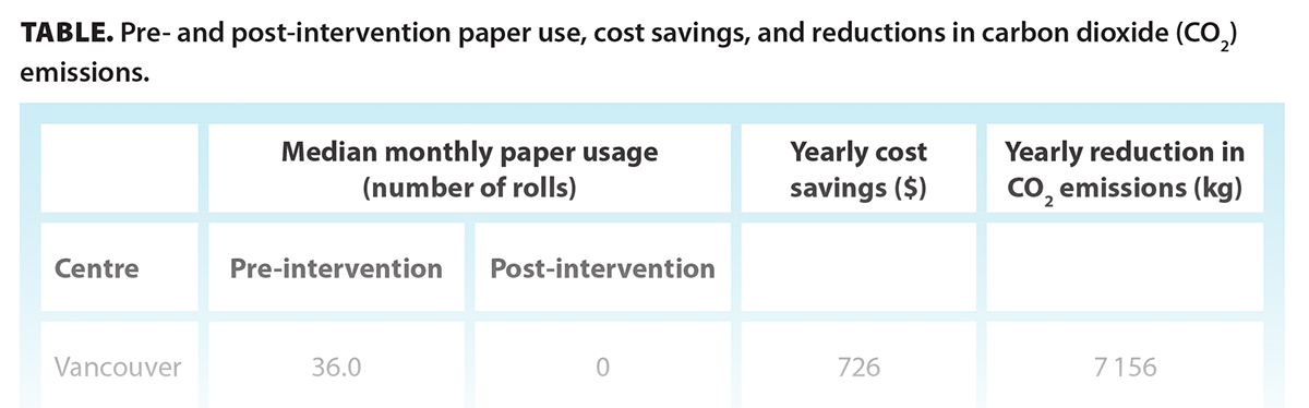 TABLE. Pre- and post-intervention paper use, cost savings, and reductions in carbon dioxide (CO2) emissions.