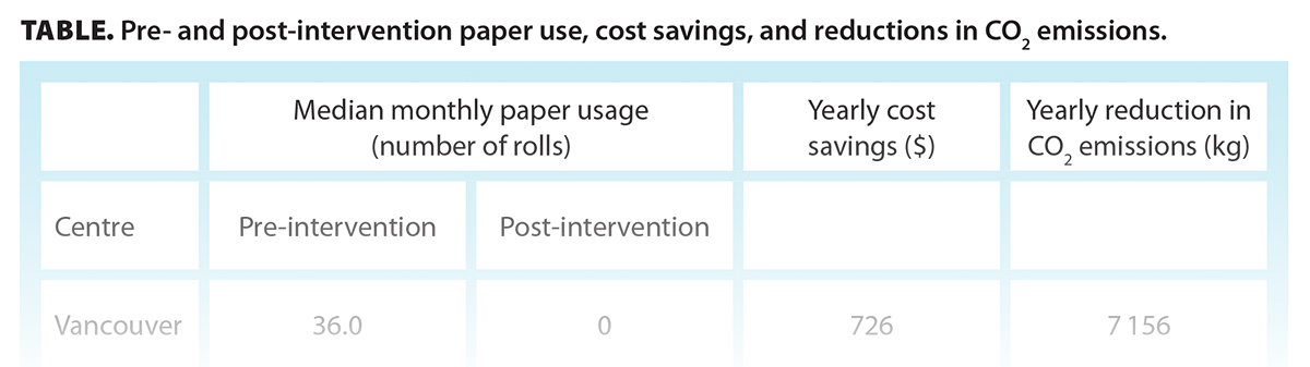 TABLE. Pre- and post-intervention paper use, cost savings, and reductions in CO2 emissions.
