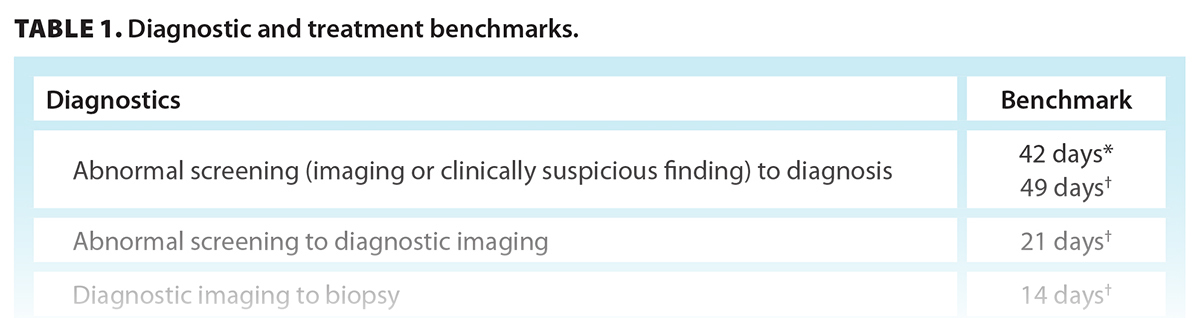 TABLE 1. Diagnostic and treatment benchmarks.