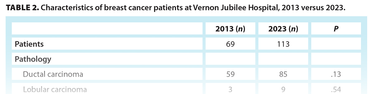 TABLE 2. Characteristics of breast cancer patients at Vernon Jubilee Hospital, 2013 versus 2023.