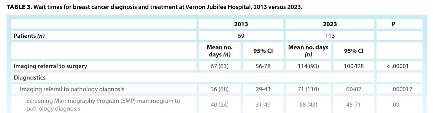 TABLE 3. Wait times for breast cancer diagnosis and treatment at Vernon Jubilee Hospital, 2013 versus 2023.