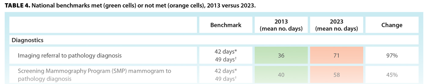 TABLE 4. National benchmarks met (green cells) or not met (orange cells), 2013 versus 2023.