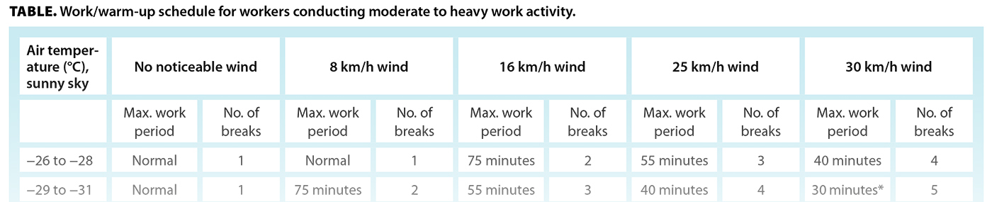 TABLE. Work/warm-up schedule for workers conducting moderate to heavy work activity.