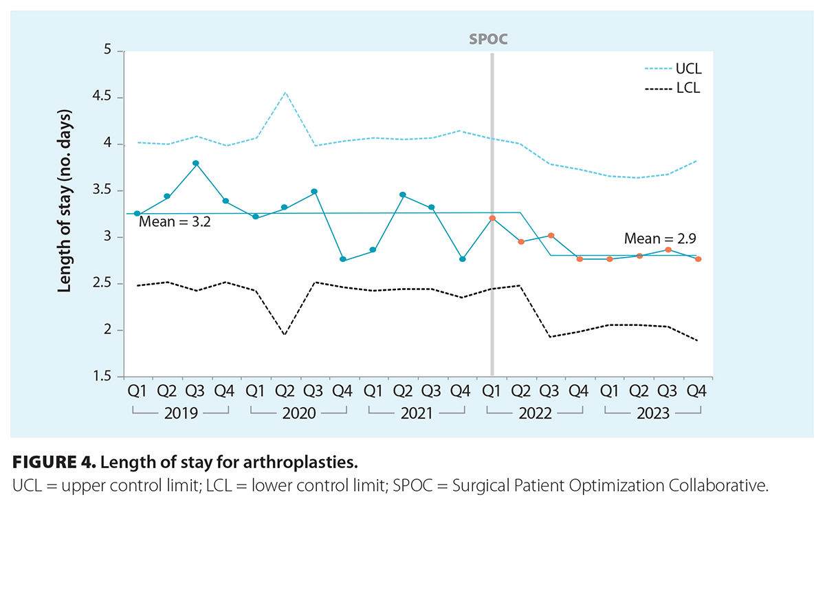 FIGURE 4. Length of stay for arthroplasties.