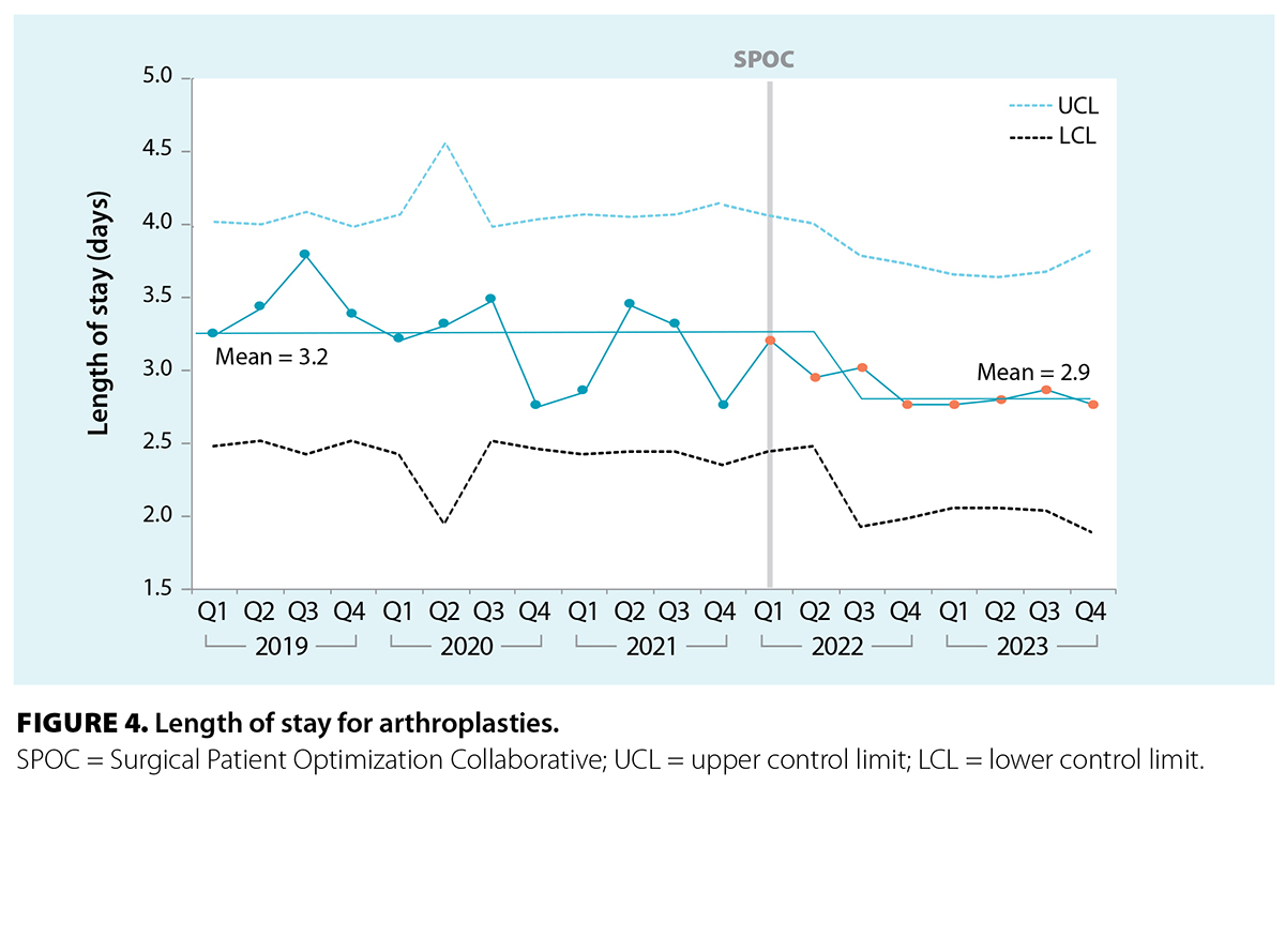 FIGURE 4. Length of stay for arthroplasties.