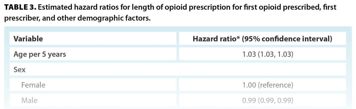 TABLE 3. Estimated hazard ratios for length of opioid prescription for first opioid prescribed, first prescriber, and other demographic factors.