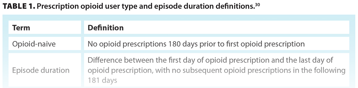 TABLE 1. Prescription opioid user type and episode duration definitions.