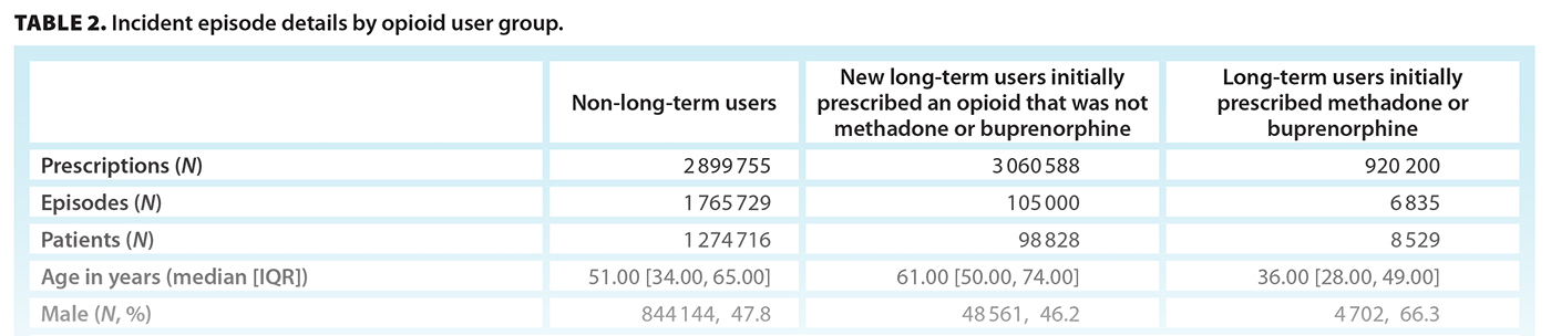 TABLE 2. Incident episode details by opioid user group.