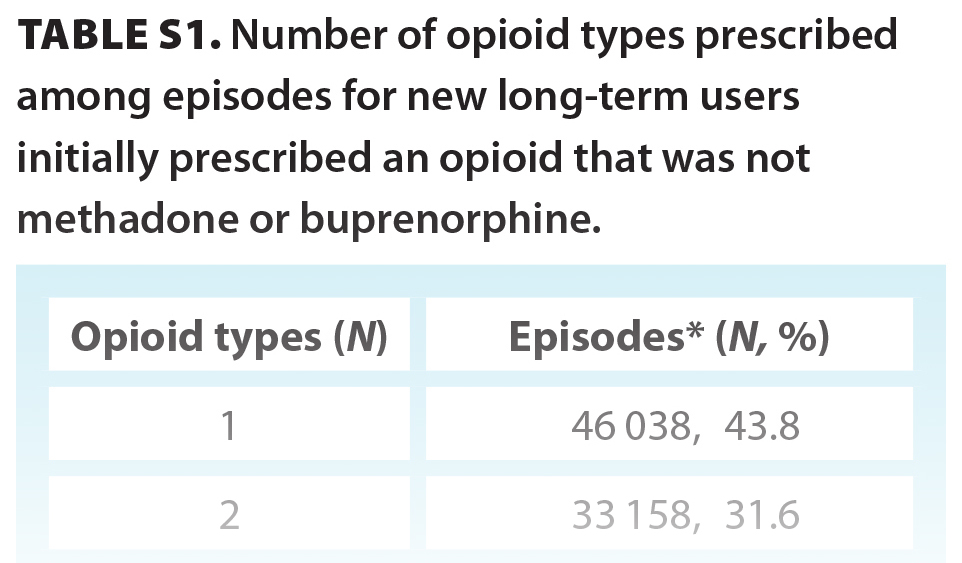 TABLE S1. Number of opioid types prescribed among episodes for new long-term users initially prescribed an opioid that was not methadone or buprenorphine.