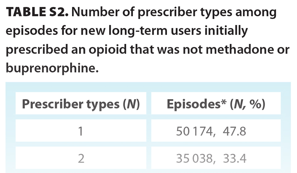 TABLE S2. Number of prescriber types among episodes for new long-term users initially prescribed an opioid that was not methadone or buprenorphine.