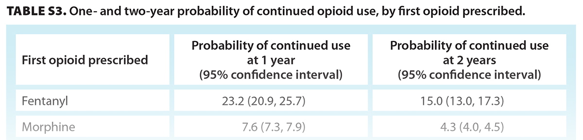 TABLE S3. One- and two-year probability of continued opioid use, by first opioid prescribed.