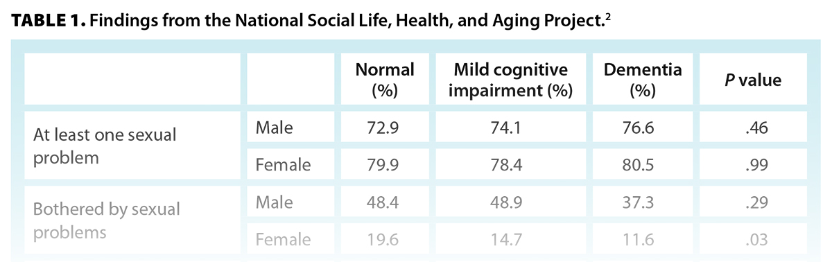 TABLE 1. Findings from the National Social Life, Health, and Aging Project.