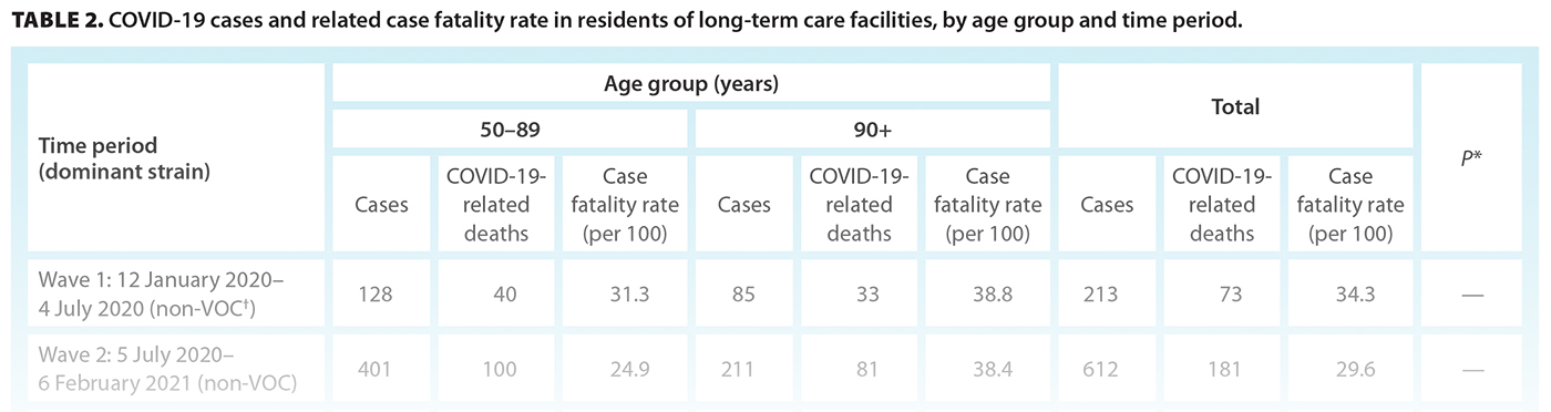 TABLE 2. COVID-19 cases and related case fatality rate in residents of long-term care facilities, by age group and time period.