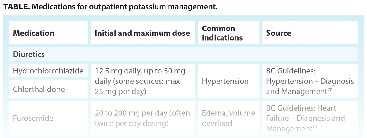 TABLE. Medications for outpatient potassium management.