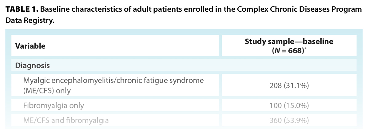 TABLE 1. Baseline characteristics of adult patients enrolled in the Complex Chronic Diseases Program Data Registry.