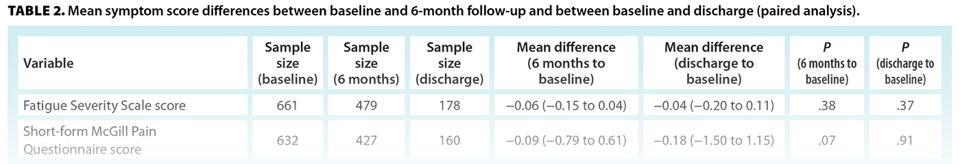 TABLE 2. Mean symptom score differences between baseline and 6-month follow-up and between baseline and discharge (paired analysis).