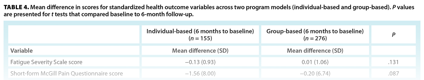 TABLE 4. Mean difference in scores for standardized health outcome variables across two program models (individual-based and group-based). P values are presented for t tests that compared baseline to 6-month follow-up.