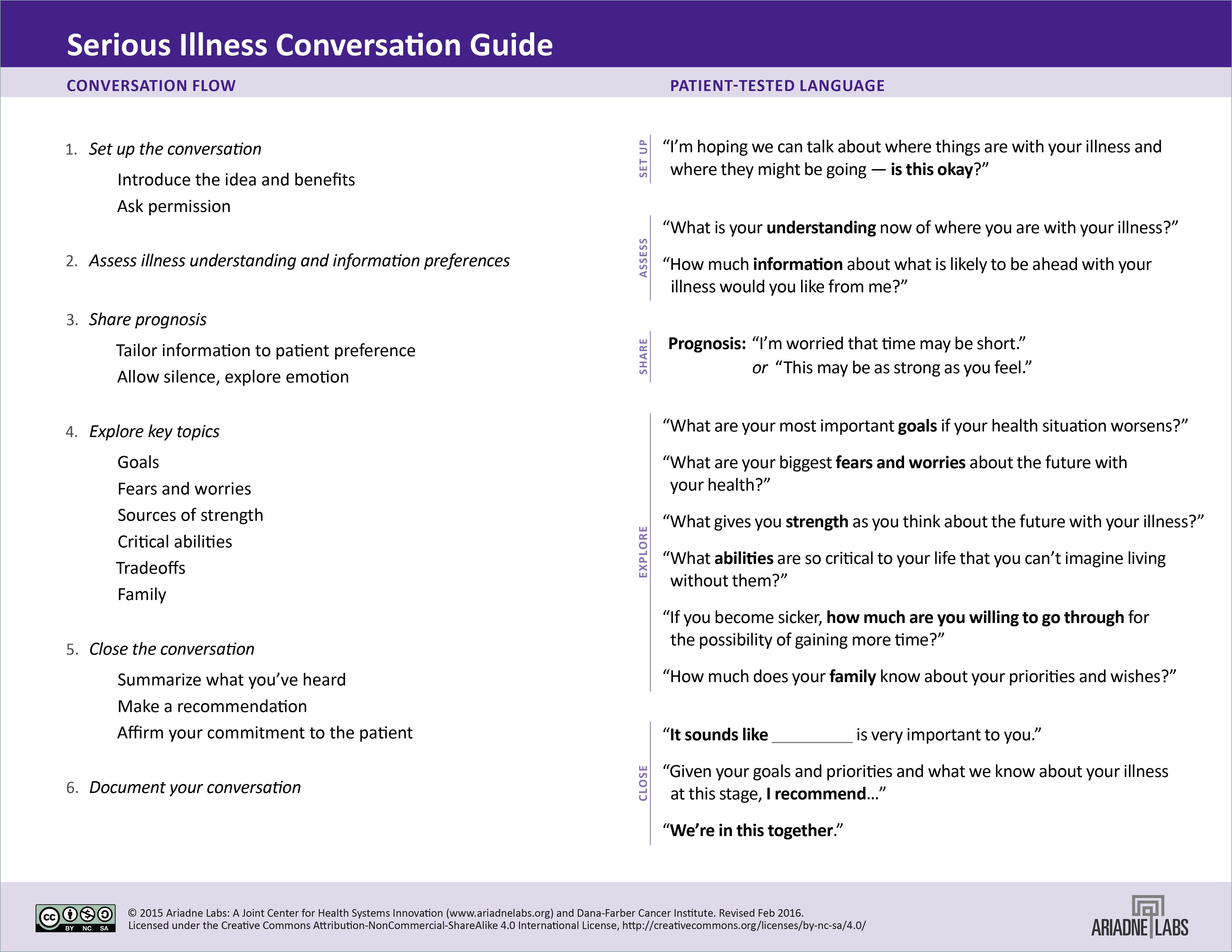 FIGURE S3. Excerpt from the Serious Illness Conversation Guide.
