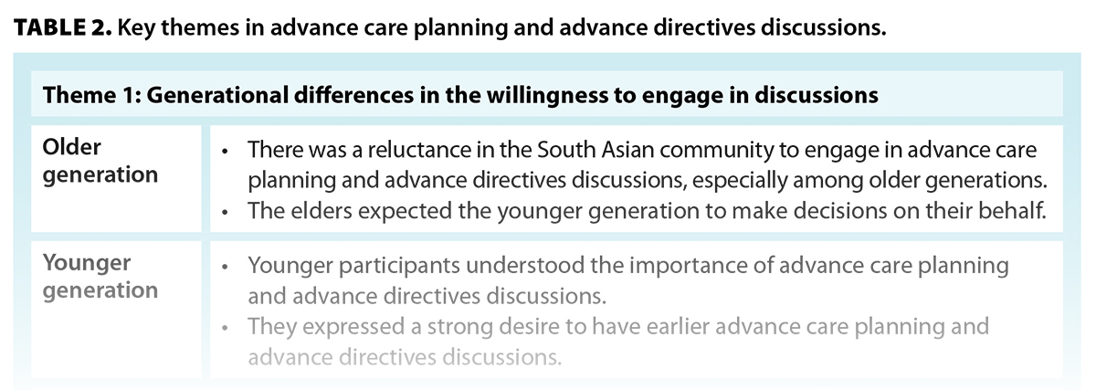 TABLE 2. Key themes in advance care planning and advance directives discussions.