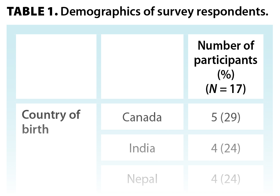 TABLE 1. Demographics of survey respondents.