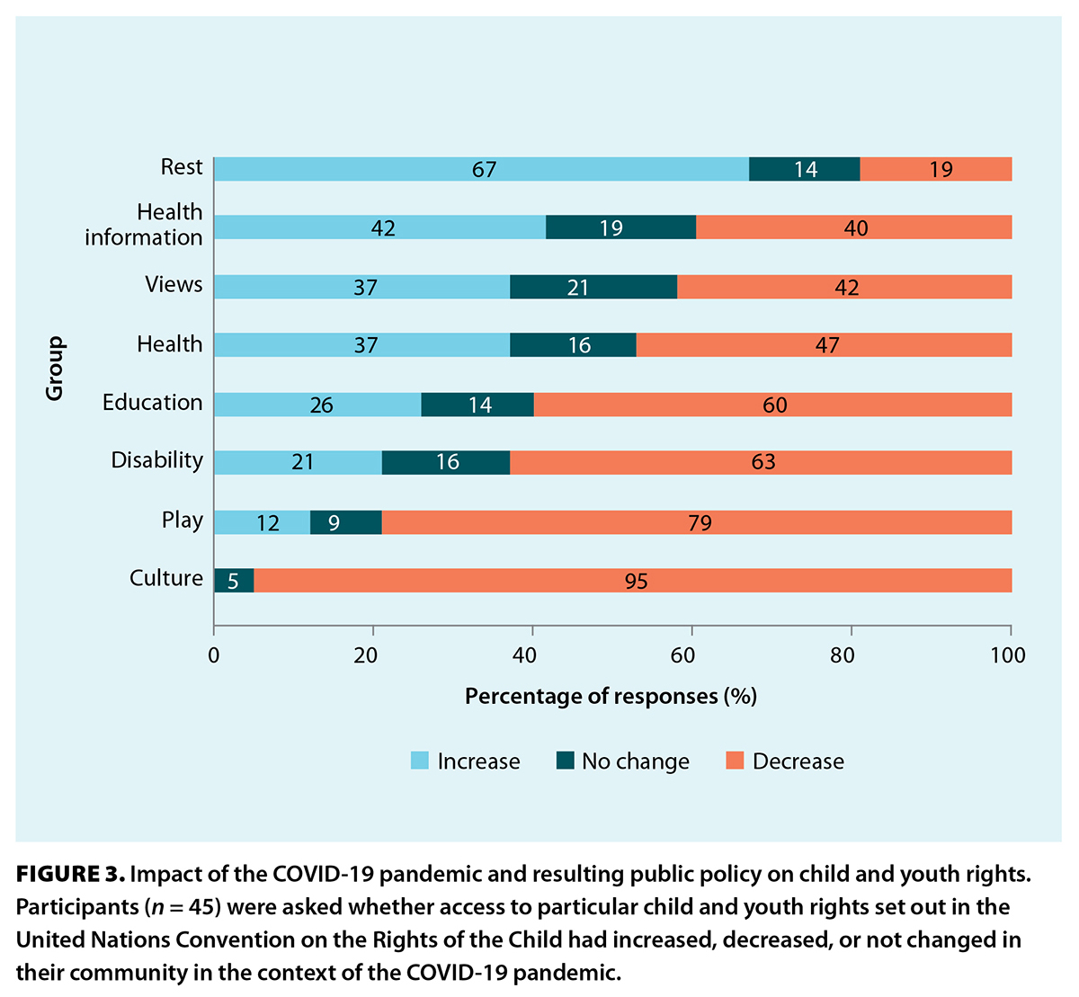FIGURE 3. Impact of the COVID-19 pandemic and resulting public policy on child and youth rights.
