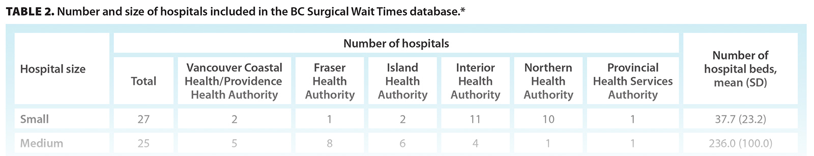 TABLE 2. Number and size of hospitals included in the BC Surgical Wait Times database.
