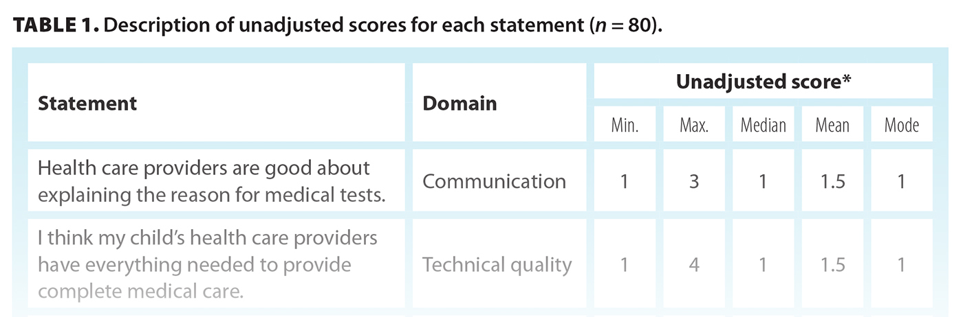 TABLE 1. Description of unadjusted scores for each statement (n = 80).