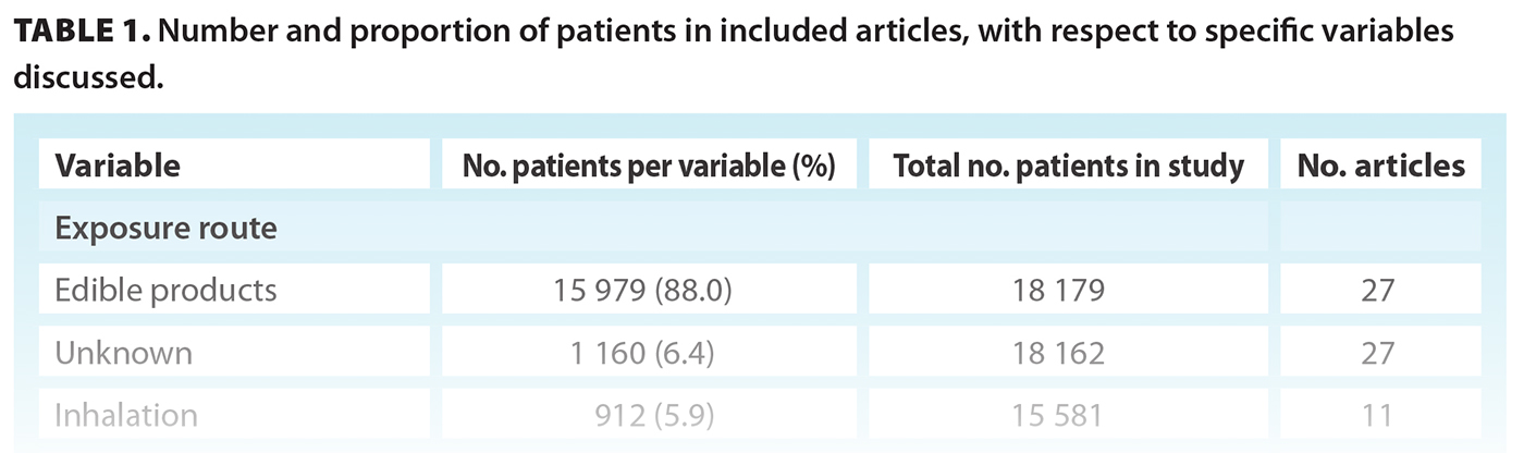 TABLE 1. Number and proportion of patients in included articles, with respect to specific variables discussed.