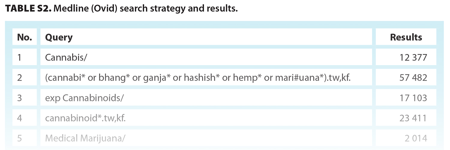 TABLE S2. Medline (Ovid) search strategy and results.