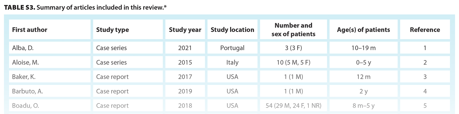TABLE S3. Summary of articles included in this review.