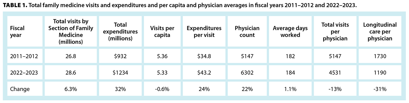 TABLE 1. Total family medicine visits and expenditures and per capita and physician averages in fiscal years 2011–2012 and 2022–2023.