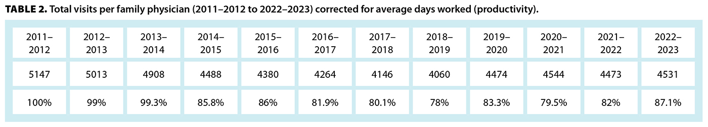 TABLE 2. Total visits per family physician (2011–2012 to 2022–2023) corrected for average days worked (productivity).