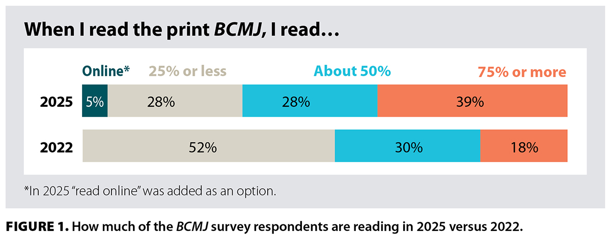 FIGURE 1. How much of the BCMJ survey respondents are reading in 2025 versus 2022.