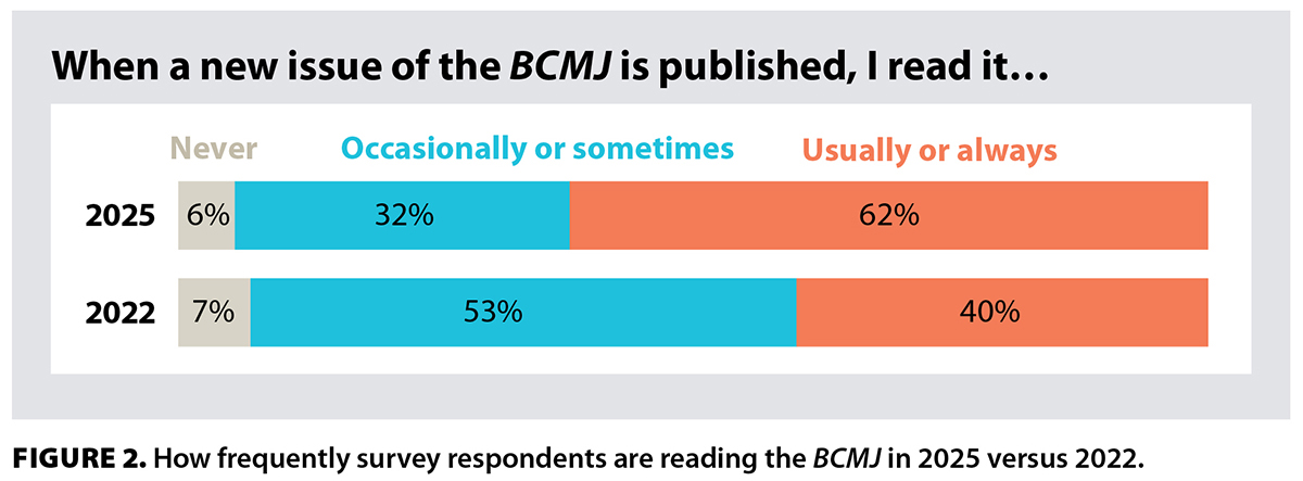 FIGURE 2. How frequently survey respondents are reading the BCMJ in 2025 versus 2022.