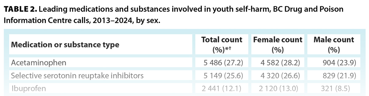 TABLE 2. Leading medications and substances involved in youth self-harm, BC Drug and Poison Information Centre calls, 2013–2024, by sex.