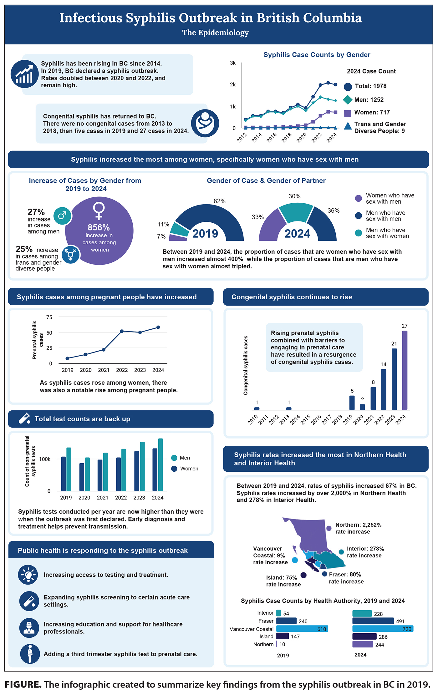 FIGURE. The infographic created to summarize key findings from the syphilis outbreak in BC in 2019.