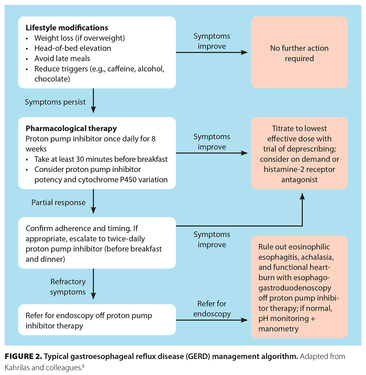 FIGURE 2. Typical gastroesophageal reflux disease (GERD) management algorithm. Adapted from Kahrilas and colleagues.