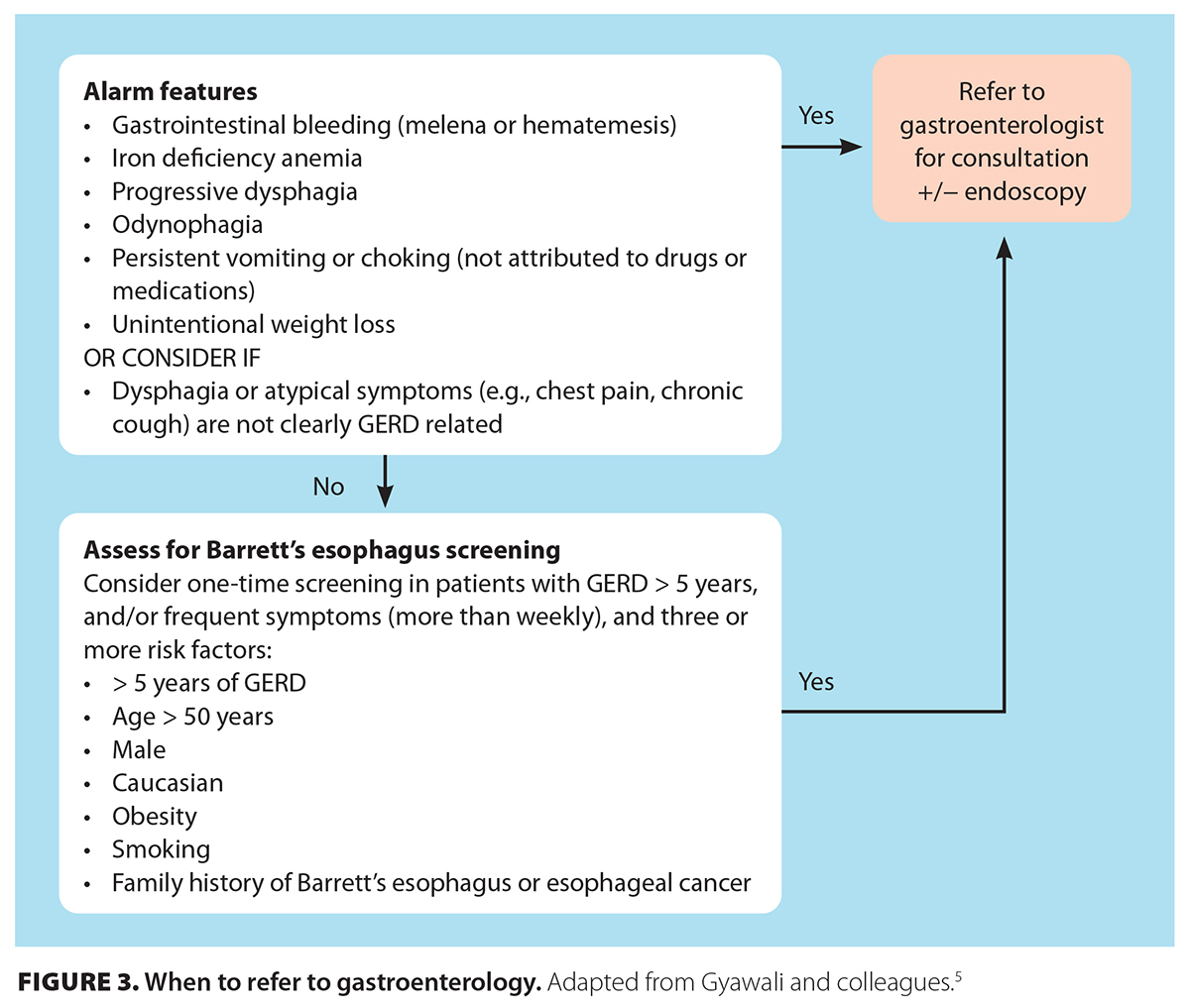 FIGURE 3. When to refer to gastroenterology. Adapted from Gyawali and colleagues.