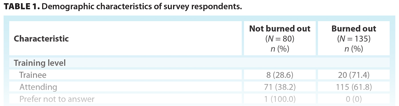 TABLE 1. Demographic characteristics of survey respondents.