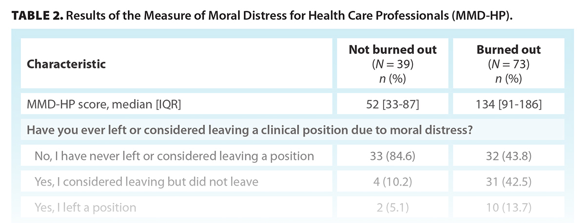 TABLE 2. Results of the Measure of Moral Distress for Health Care Professionals.